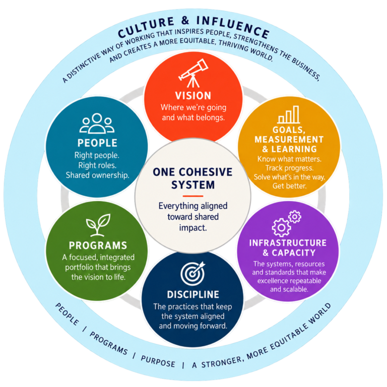 Circular diagram of Realized Worth's Social Impact Leadership Operating System, showing one cohesive system built from six components — Vision, People, Programs, Discipline, Infrastructure & Capacity, and Goals, Measurement & Learning — all held together by an outer ring labeled Culture & Influence.